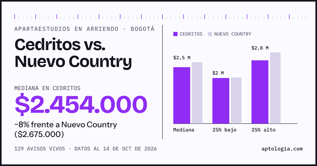 Apartaestudios en arriendo en Cedritos contra Nuevo Country, Bogotá: mediana $2.454.000 contra $2.675.000