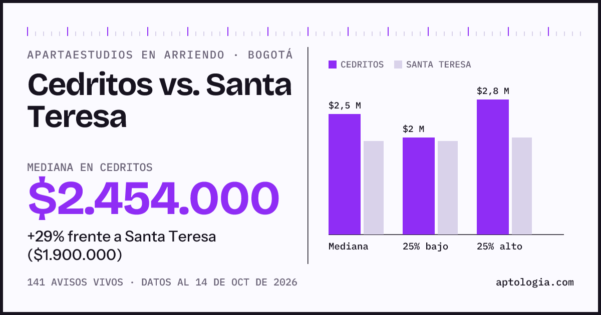 Apartaestudios en arriendo en Cedritos contra Santa Teresa, Bogotá: mediana $2.454.000 contra $1.900.000