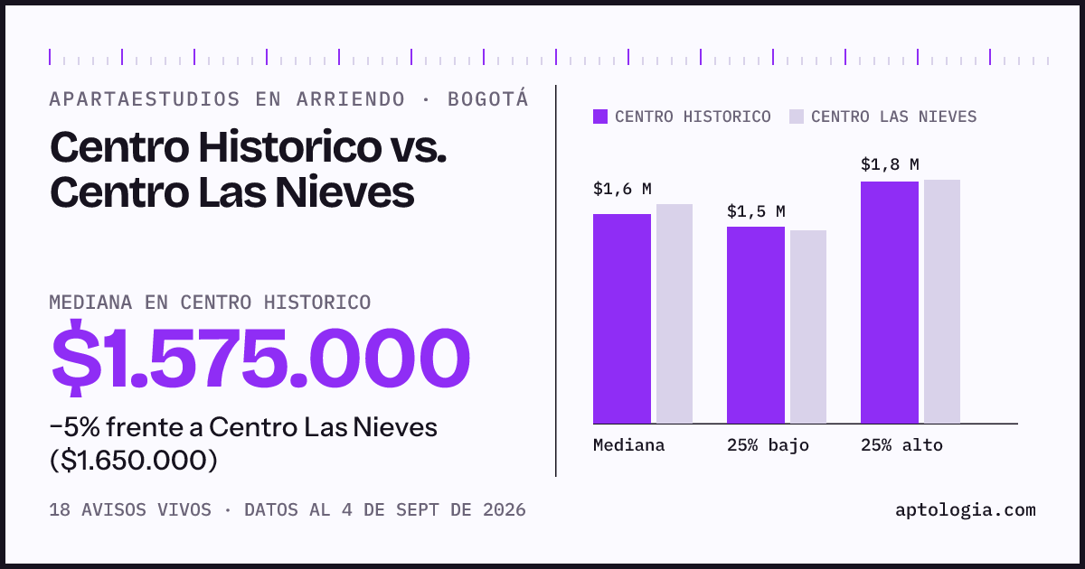 Apartaestudios en arriendo en Centro Historico contra Centro Las Nieves, Bogotá: mediana $1.575.000 contra $1.650.000