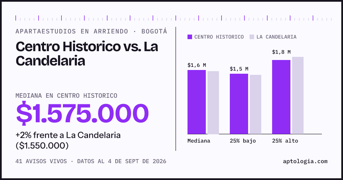 Apartaestudios en arriendo en Centro Historico contra La Candelaria, Bogotá: mediana $1.575.000 contra $1.550.000