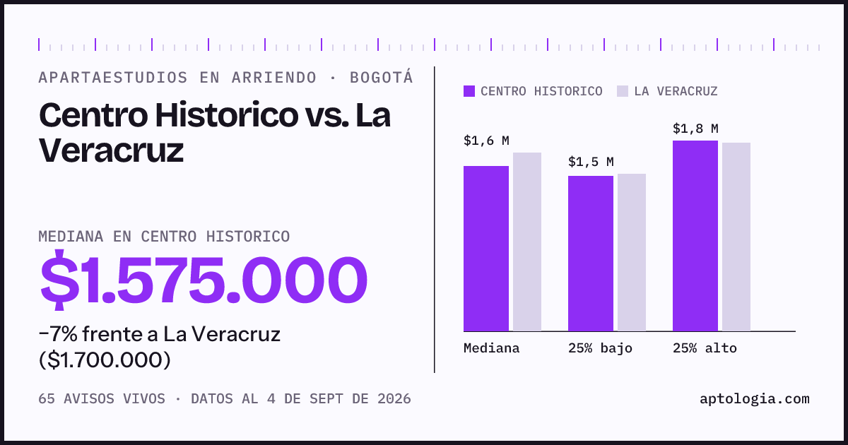 Apartaestudios en arriendo en Centro Historico contra La Veracruz, Bogotá: mediana $1.575.000 contra $1.700.000