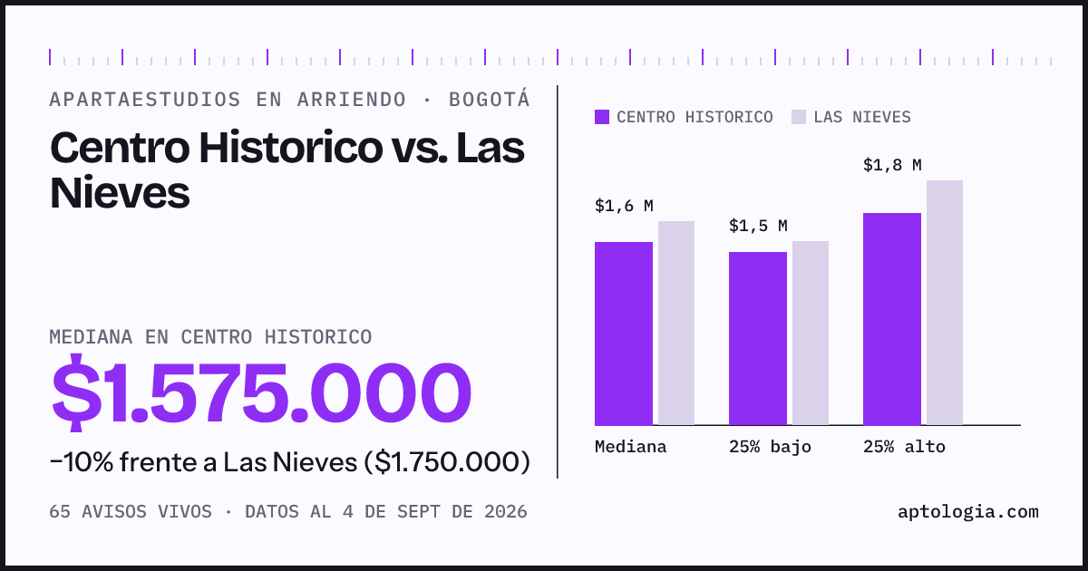 Apartaestudios en arriendo en Centro Historico contra Las Nieves, Bogotá: mediana $1.575.000 contra $1.700.000