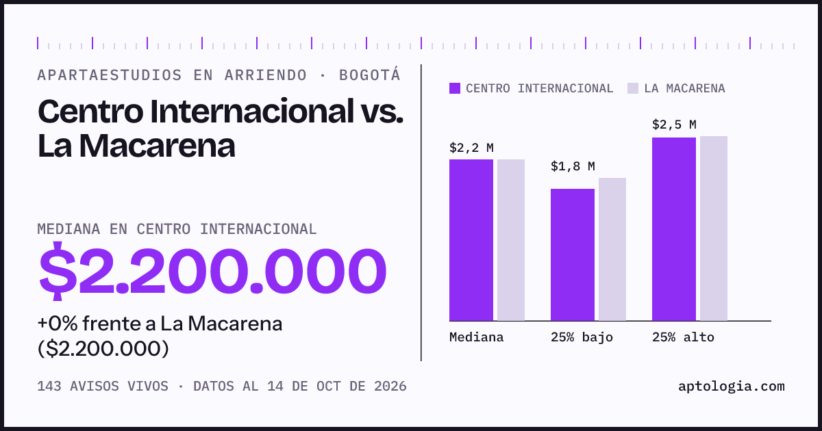 Apartaestudios en arriendo en Centro Internacional contra La Macarena, Bogotá: mediana $2.200.000 contra $2.200.000