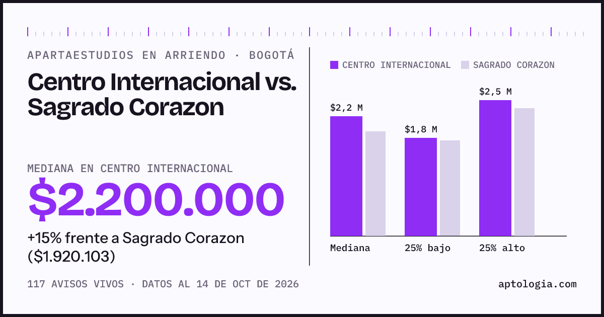 Apartaestudios en arriendo en Centro Internacional contra Sagrado Corazon, Bogotá: mediana $2.200.000 contra $1.920.103