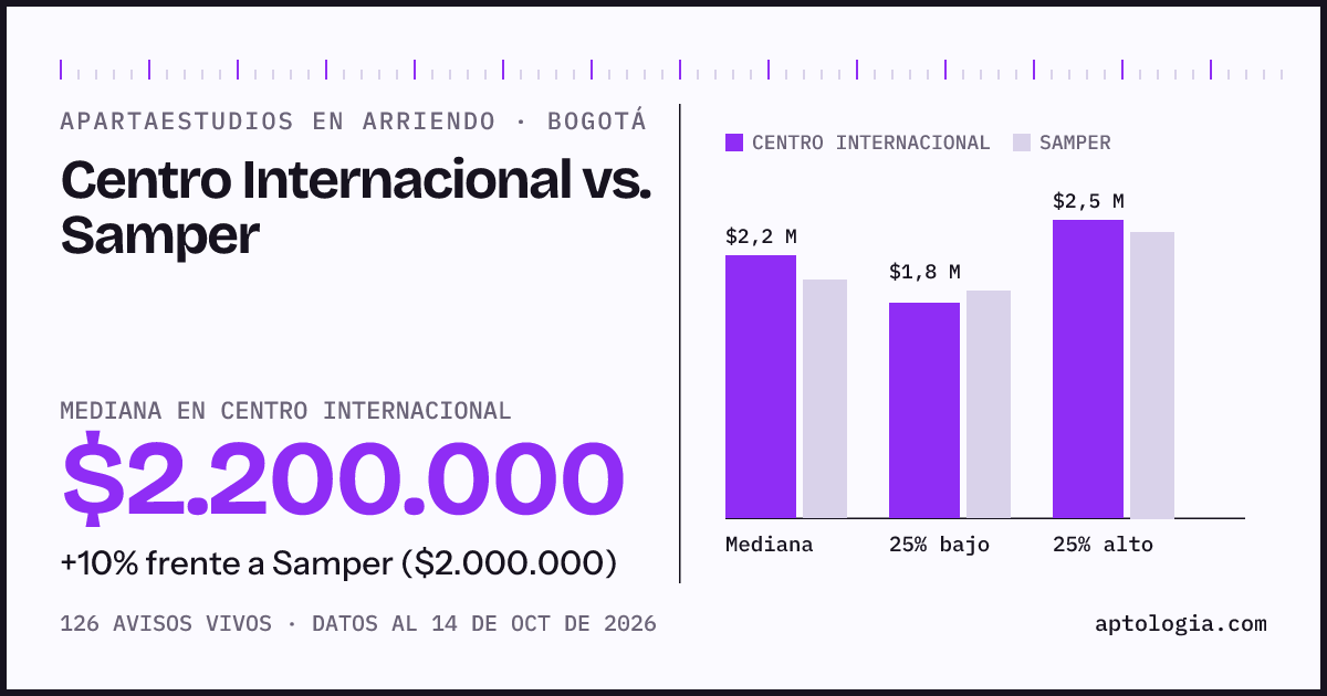 Apartaestudios en arriendo en Centro Internacional contra Samper, Bogotá: mediana $2.200.000 contra $2.000.000