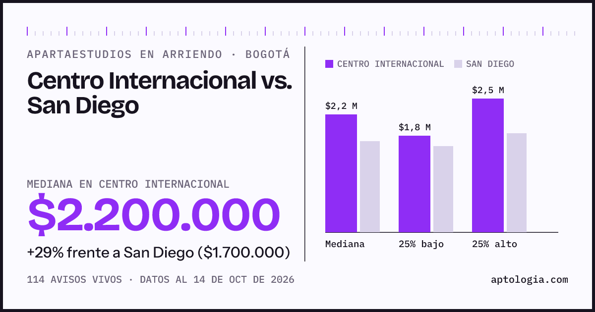 Apartaestudios en arriendo en Centro Internacional contra San Diego, Bogotá: mediana $2.200.000 contra $1.700.000