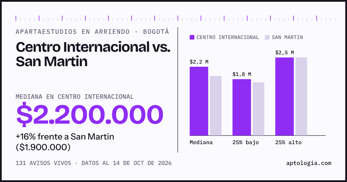 Apartaestudios en arriendo en Centro Internacional contra San Martin, Bogotá: mediana $2.200.000 contra $1.900.000