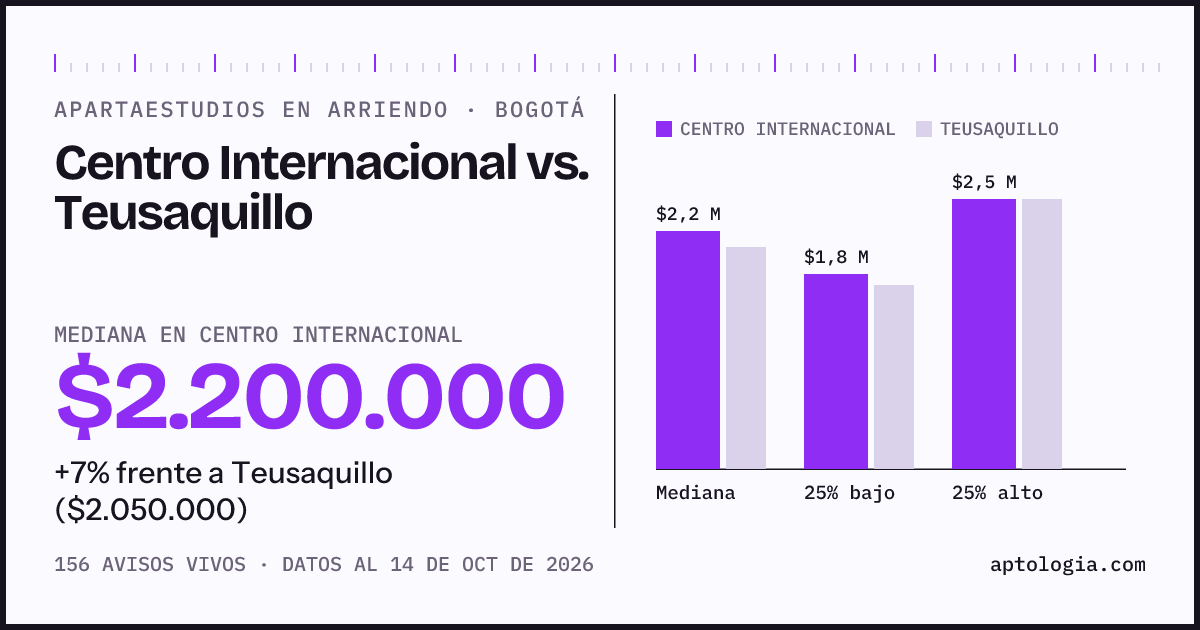 Apartaestudios en arriendo en Centro Internacional contra Teusaquillo, Bogotá: mediana $2.200.000 contra $2.050.000