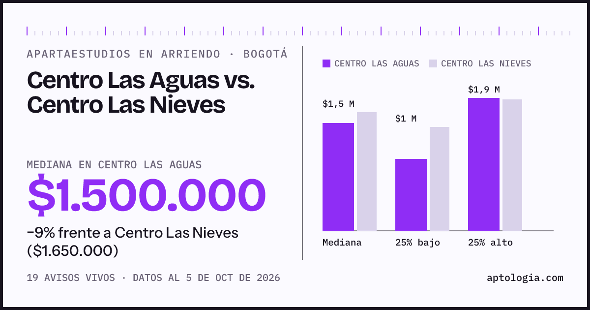 Apartaestudios en arriendo en Centro Las Aguas contra Centro Las Nieves, Bogotá: mediana $1.500.000 contra $1.650.000