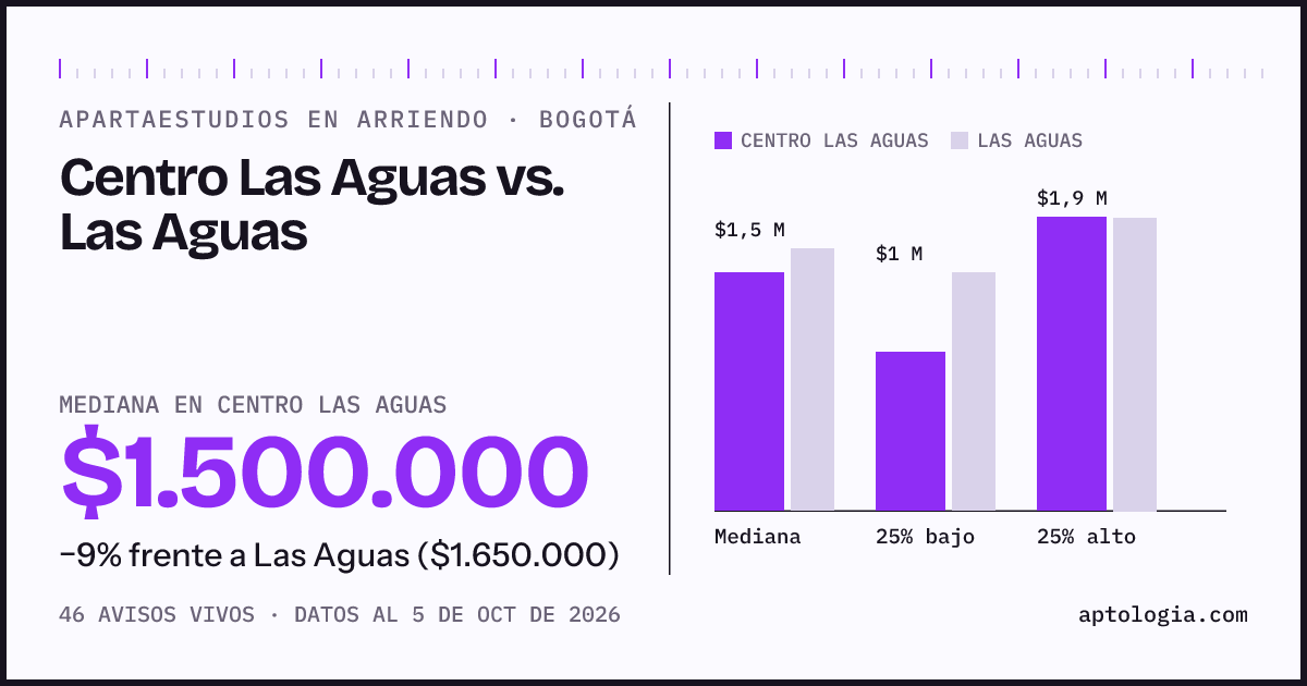 Apartaestudios en arriendo en Centro Las Aguas contra Las Aguas, Bogotá: mediana $1.500.000 contra $1.650.000