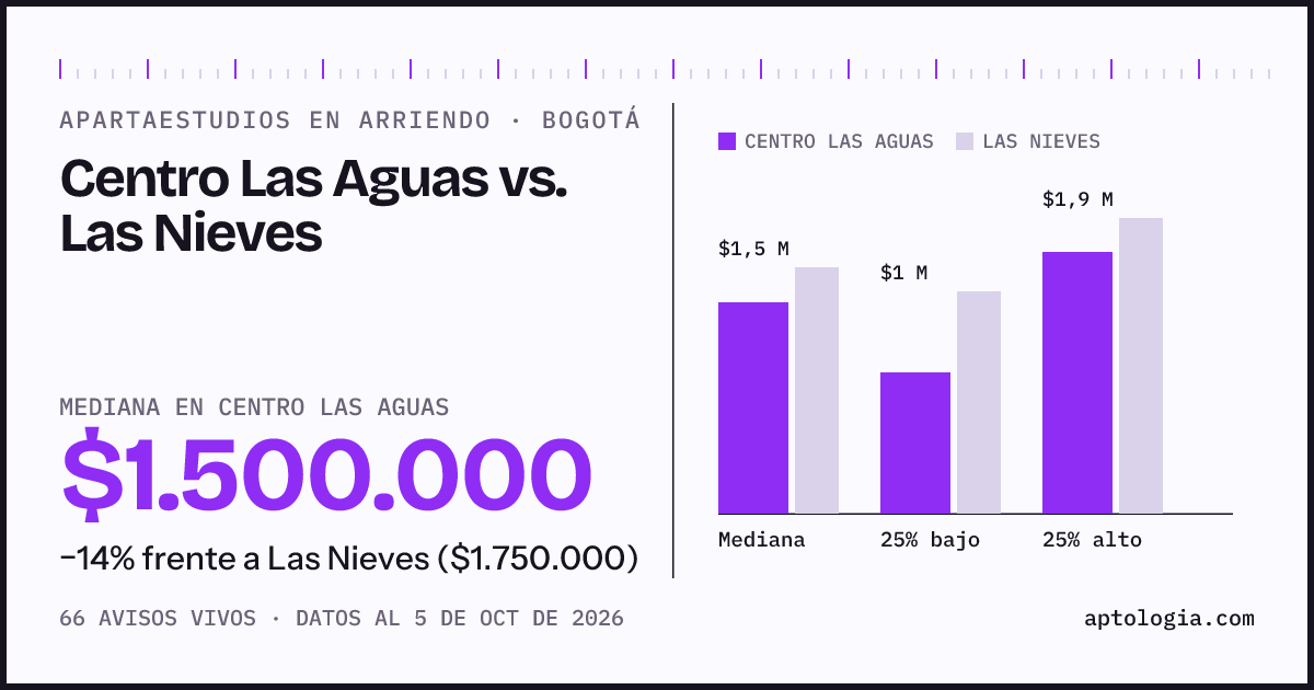 Apartaestudios en arriendo en Centro Las Aguas contra Las Nieves, Bogotá: mediana $1.500.000 contra $1.700.000