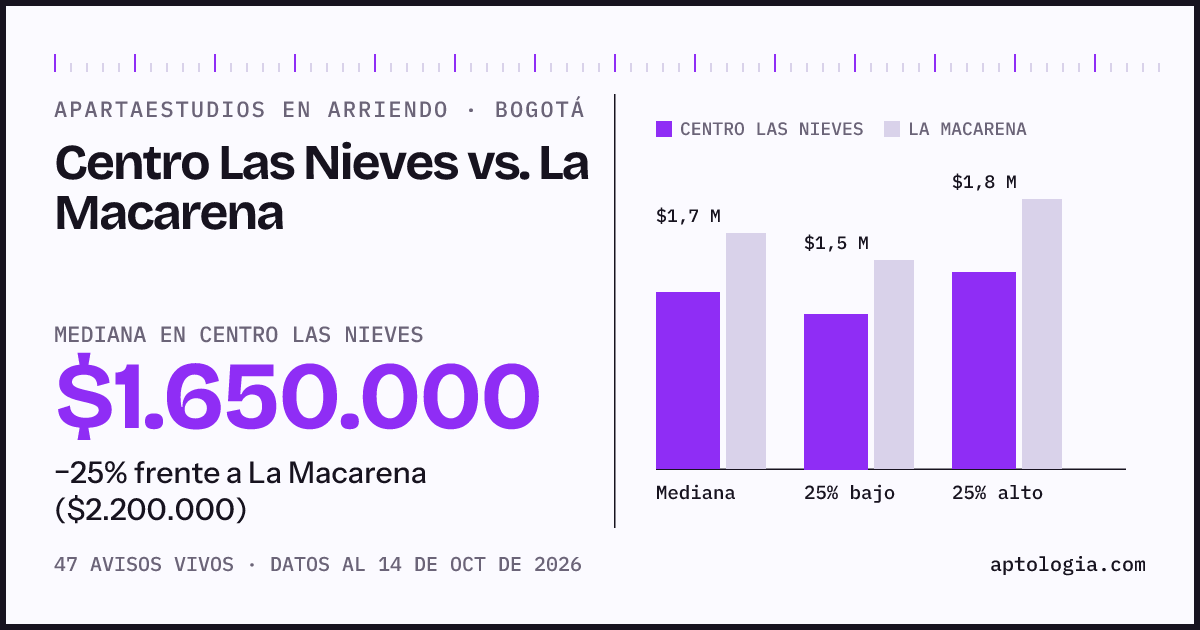 Apartaestudios en arriendo en Centro Las Nieves contra La Macarena, Bogotá: mediana $1.650.000 contra $2.200.000