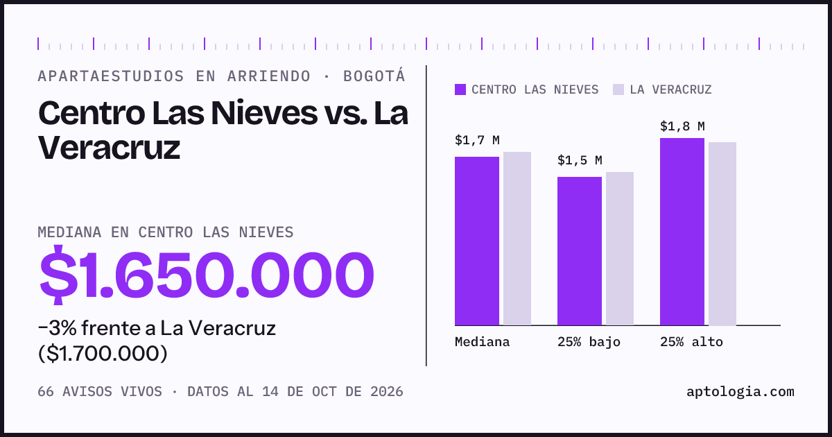 Apartaestudios en arriendo en Centro Las Nieves contra La Veracruz, Bogotá: mediana $1.650.000 contra $1.700.000