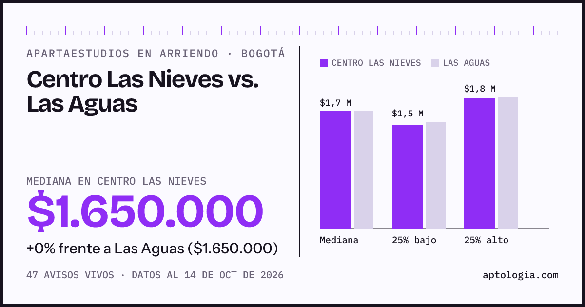 Apartaestudios en arriendo en Centro Las Nieves contra Las Aguas, Bogotá: mediana $1.650.000 contra $1.650.000