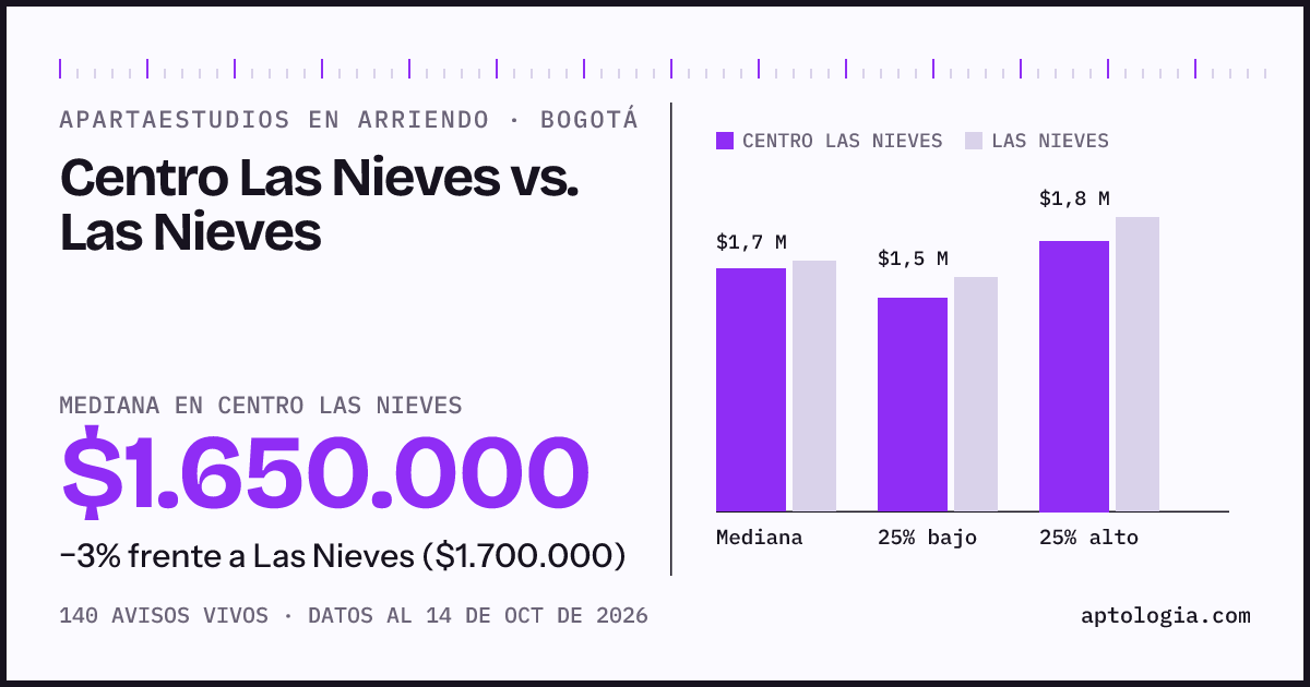 Apartaestudios en arriendo en Centro Las Nieves contra Las Nieves, Bogotá: mediana $1.650.000 contra $1.700.000