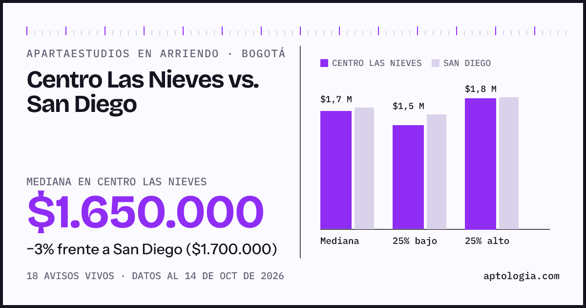 Apartaestudios en arriendo en Centro Las Nieves contra San Diego, Bogotá: mediana $1.650.000 contra $1.700.000