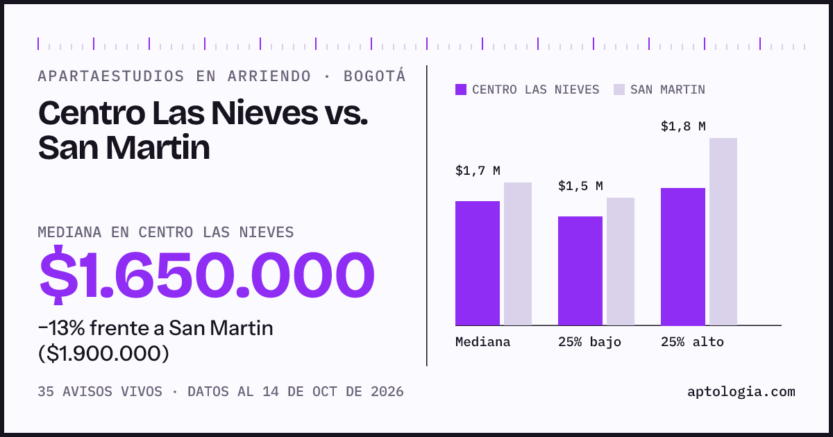 Apartaestudios en arriendo en Centro Las Nieves contra San Martin, Bogotá: mediana $1.650.000 contra $1.900.000