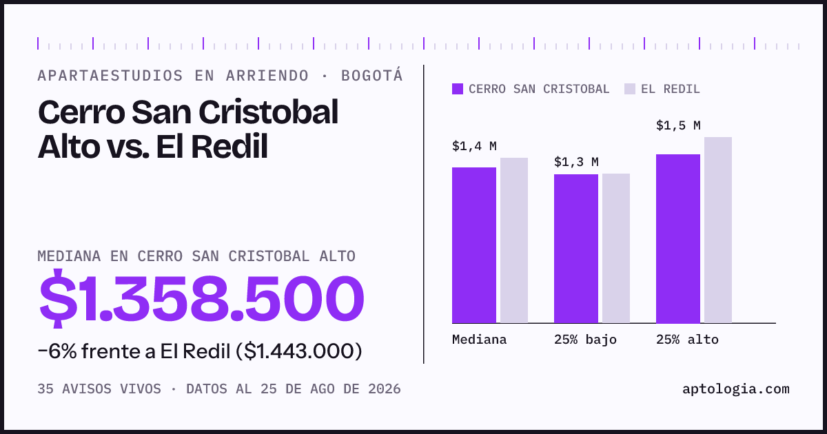 Apartaestudios en arriendo en Cerro San Cristobal Alto contra El Redil, Bogotá: mediana $1.358.500 contra $1.443.000