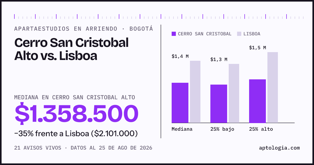 Apartaestudios en arriendo en Cerro San Cristobal Alto contra Lisboa, Bogotá: mediana $1.358.500 contra $2.075.500