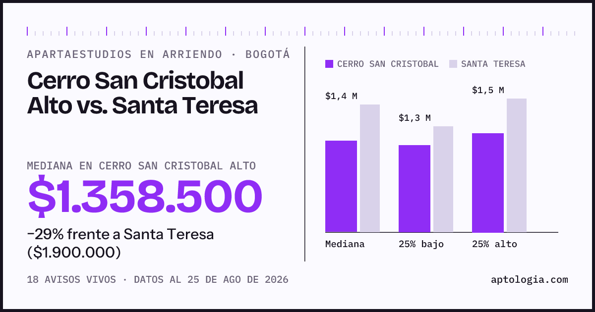Apartaestudios en arriendo en Cerro San Cristobal Alto contra Santa Teresa, Bogotá: mediana $1.358.500 contra $1.900.000