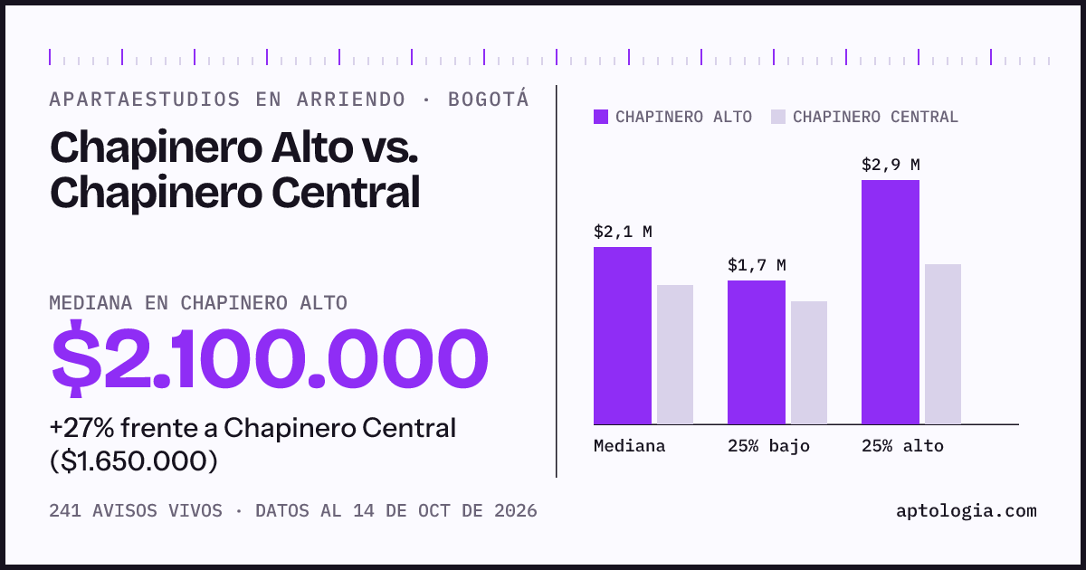Apartaestudios en arriendo en Chapinero Alto contra Chapinero Central, Bogotá: mediana $2.100.000 contra $1.650.000