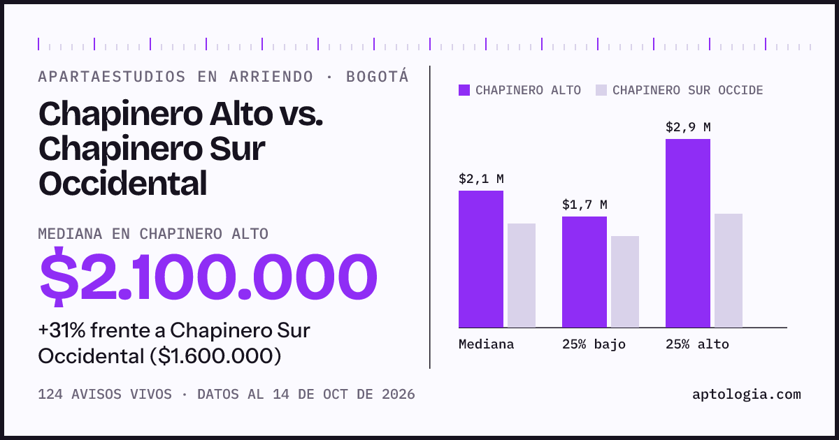 Apartaestudios en arriendo en Chapinero Alto contra Chapinero Sur Occidental, Bogotá: mediana $2.100.000 contra $1.600.000
