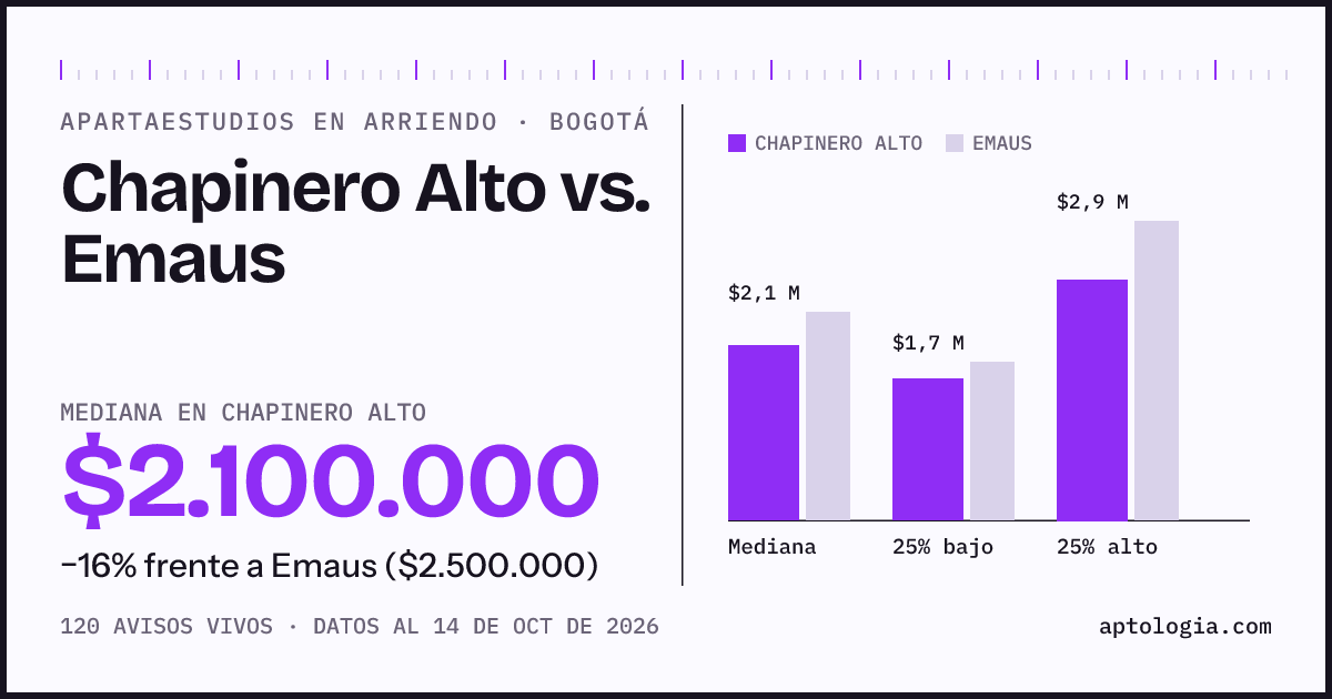 Apartaestudios en arriendo en Chapinero Alto contra Emaus, Bogotá: mediana $2.100.000 contra $2.500.000