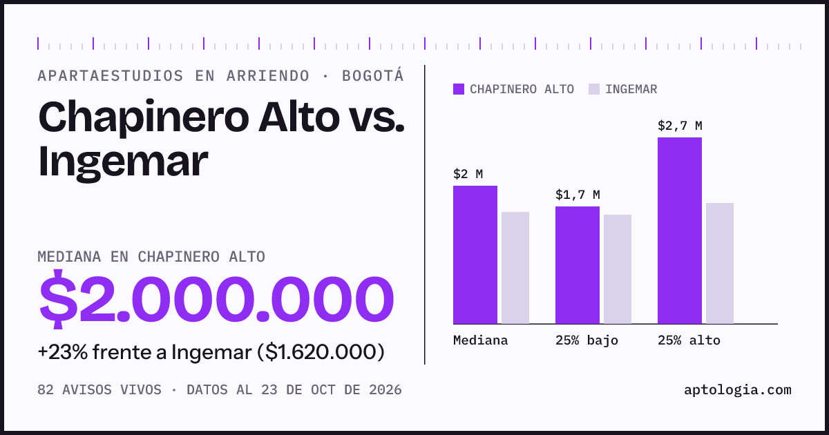 Apartaestudios en arriendo en Chapinero Alto contra Ingemar, Bogotá: mediana $2.100.000 contra $1.620.000