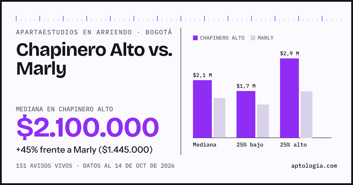 Apartaestudios en arriendo en Chapinero Alto contra Marly, Bogotá: mediana $2.100.000 contra $1.445.000