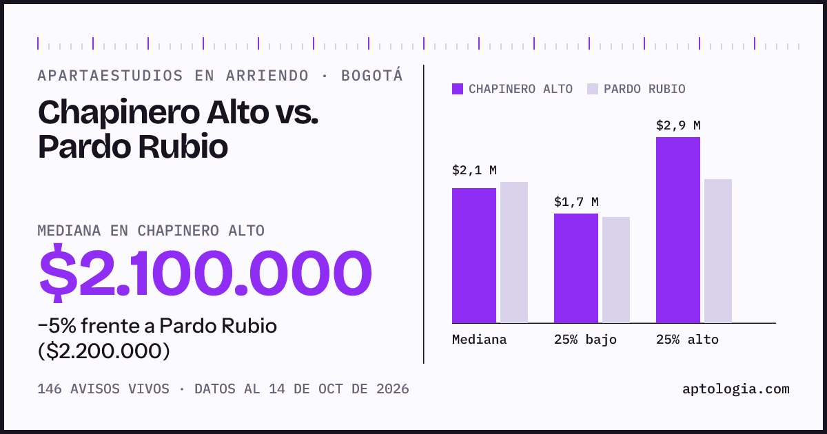 Apartaestudios en arriendo en Chapinero Alto contra Pardo Rubio, Bogotá: mediana $2.100.000 contra $2.200.000