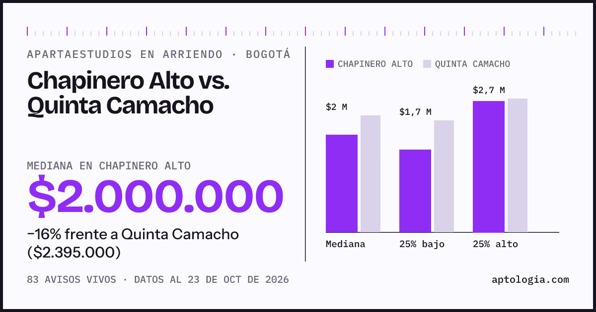 Apartaestudios en arriendo en Chapinero Alto contra Quinta Camacho, Bogotá: mediana $2.000.000 contra $2.395.000