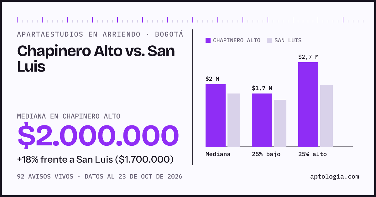 Apartaestudios en arriendo en Chapinero Alto contra San Luis, Bogotá: mediana $2.000.000 contra $1.700.000