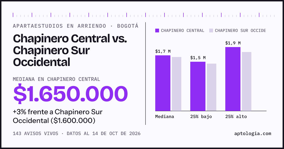 Apartaestudios en arriendo en Chapinero Central contra Chapinero Sur Occidental, Bogotá: mediana $1.650.000 contra $1.600.000