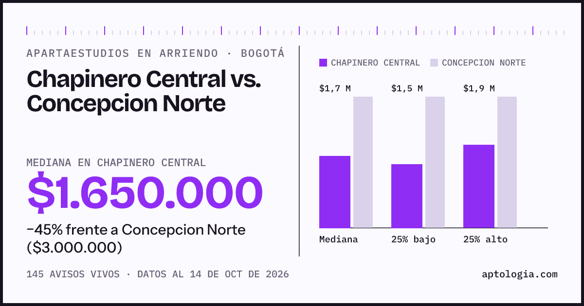 Apartaestudios en arriendo en Chapinero Central contra Concepcion Norte, Bogotá: mediana $1.650.000 contra $3.000.000