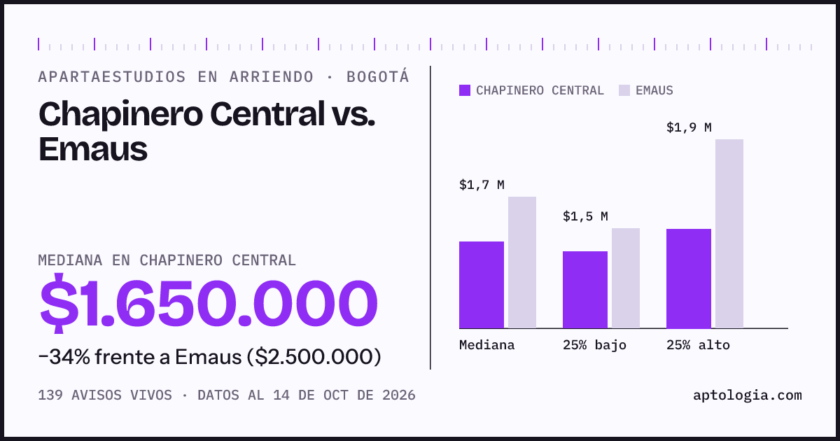 Apartaestudios en arriendo en Chapinero Central contra Emaus, Bogotá: mediana $1.650.000 contra $2.500.000