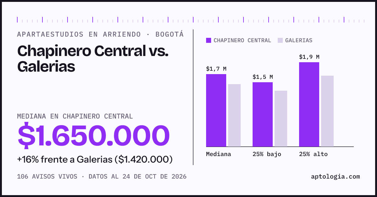 Apartaestudios en arriendo en Chapinero Central contra Galerias, Bogotá: mediana $1.650.000 contra $1.420.000