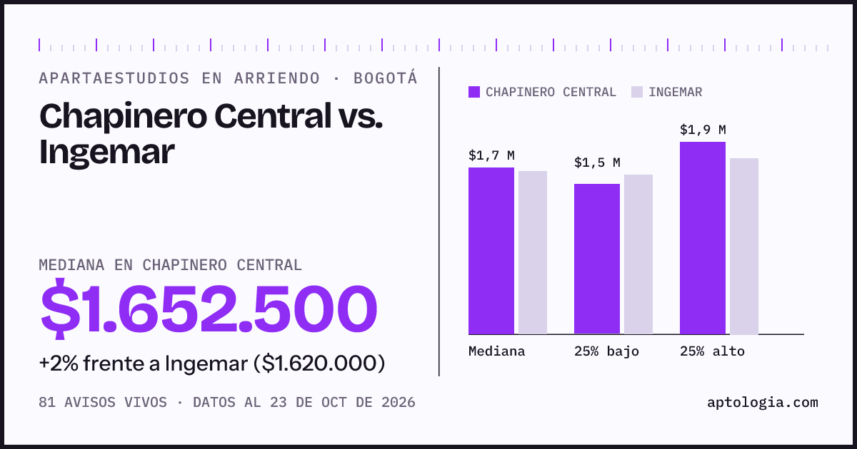 Apartaestudios en arriendo en Chapinero Central contra Ingemar, Bogotá: mediana $1.650.000 contra $1.620.000