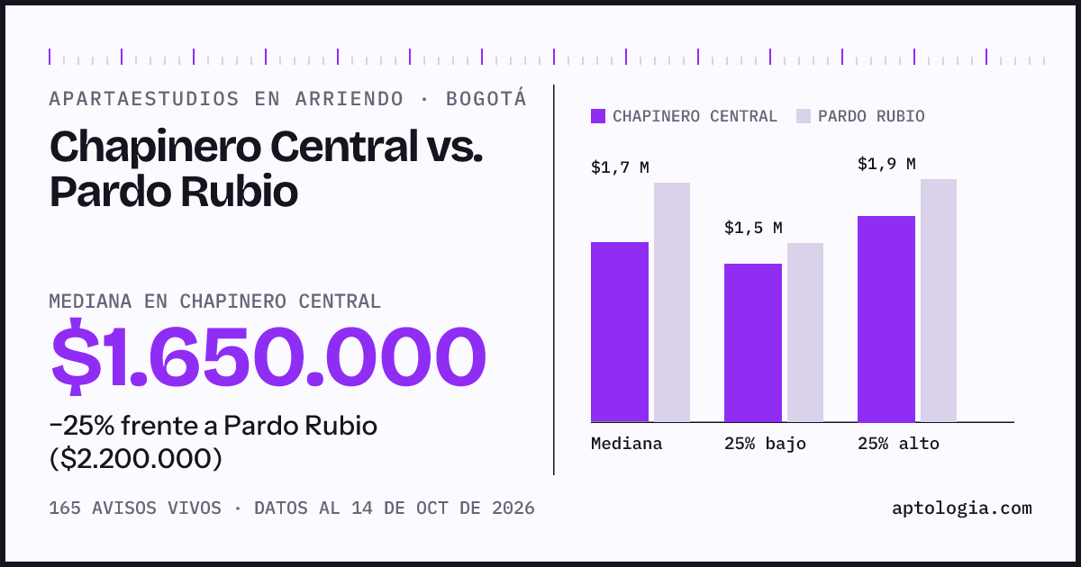 Apartaestudios en arriendo en Chapinero Central contra Pardo Rubio, Bogotá: mediana $1.650.000 contra $2.200.000