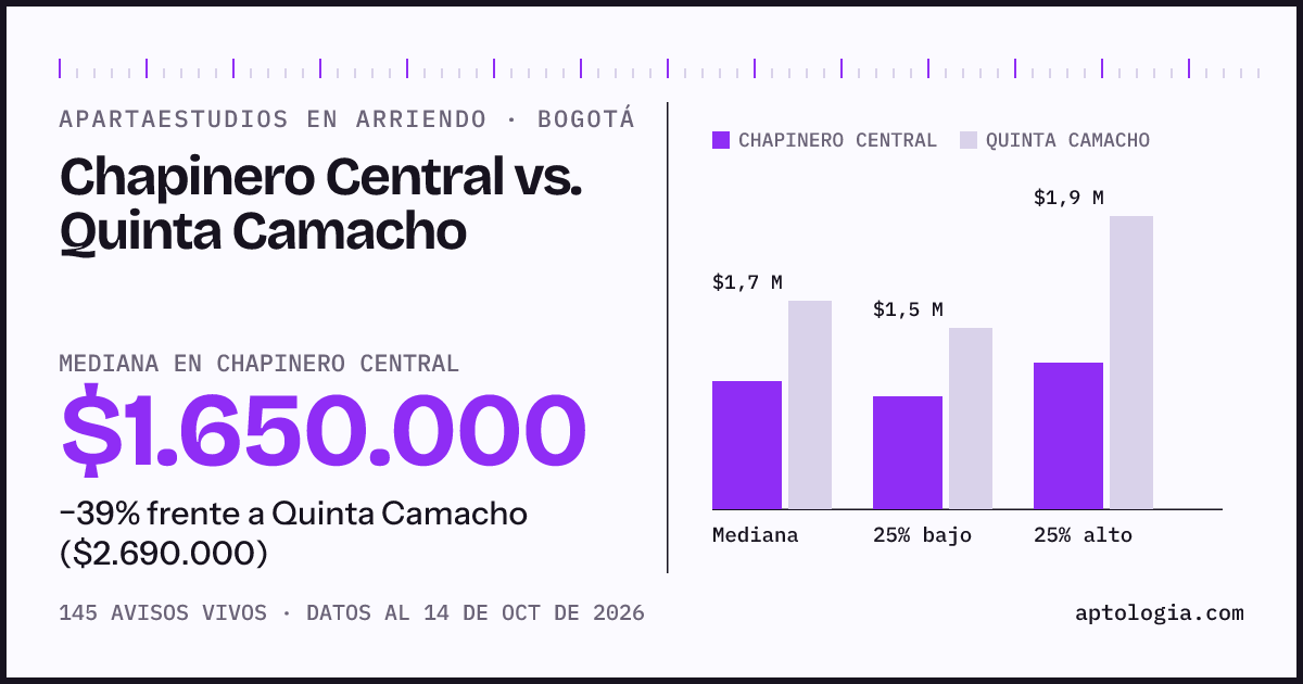 Apartaestudios en arriendo en Chapinero Central contra Quinta Camacho, Bogotá: mediana $1.650.000 contra $2.690.000