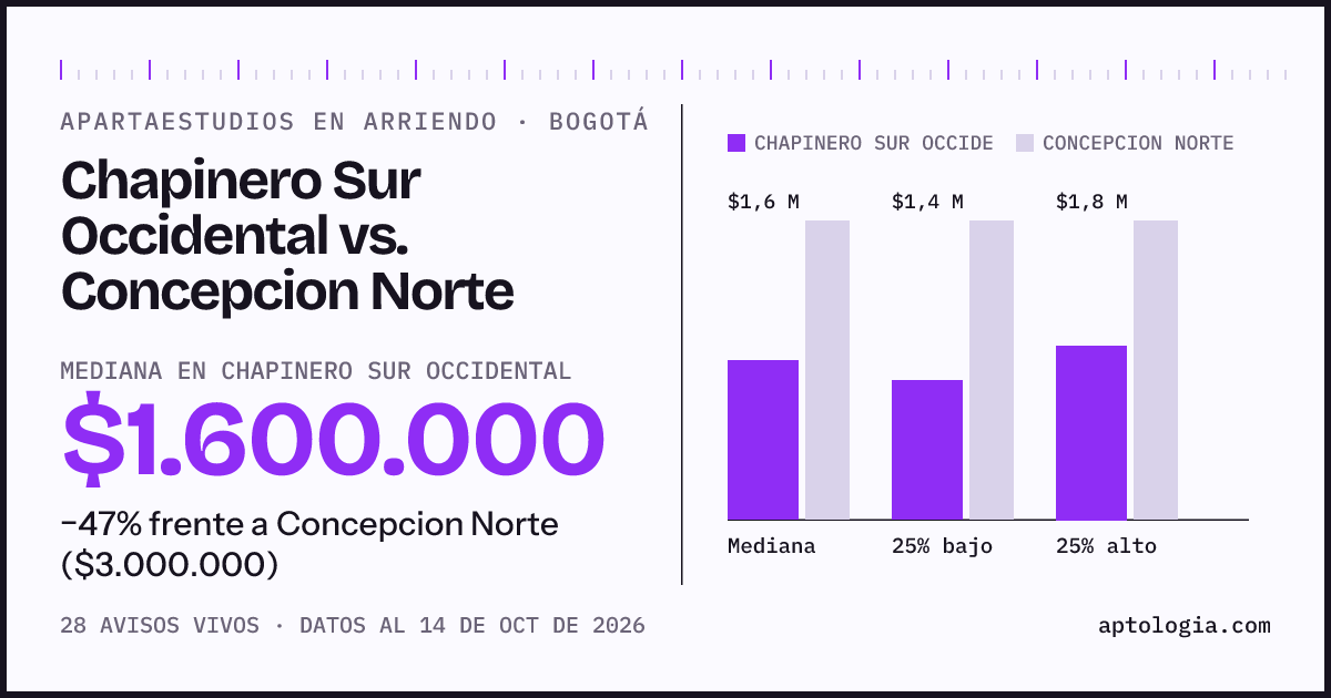 Apartaestudios en arriendo en Chapinero Sur Occidental contra Concepcion Norte, Bogotá: mediana $1.600.000 contra $3.000.000