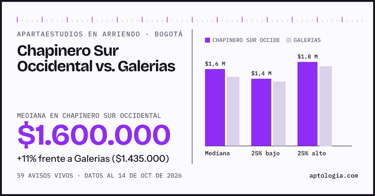 Apartaestudios en arriendo en Chapinero Sur Occidental contra Galerias, Bogotá: mediana $1.600.000 contra $1.435.000