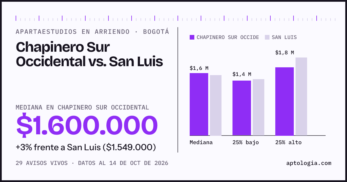 Apartaestudios en arriendo en Chapinero Sur Occidental contra San Luis, Bogotá: mediana $1.600.000 contra $1.549.000