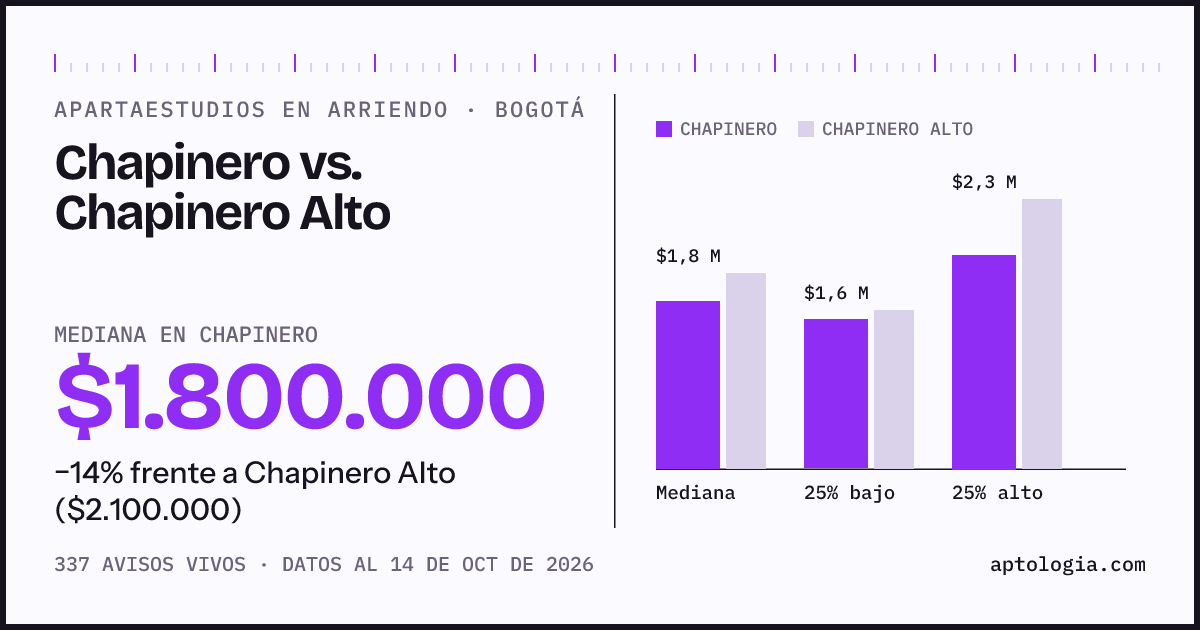 Apartaestudios en arriendo en Chapinero contra Chapinero Alto, Bogotá: mediana $1.800.000 contra $2.100.000