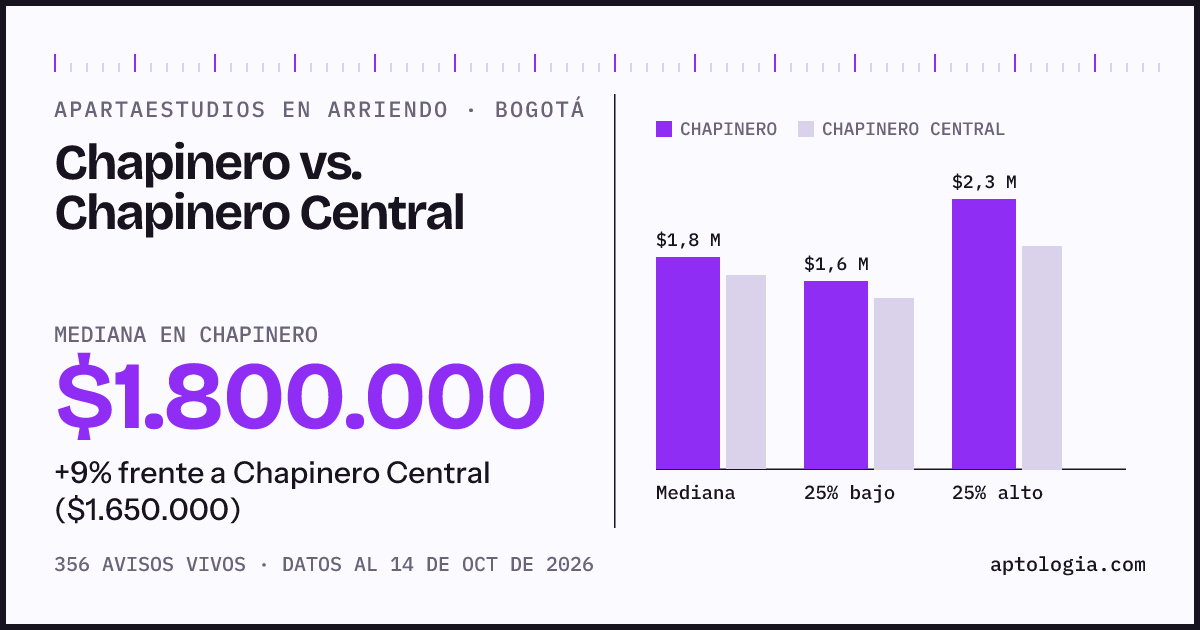 Apartaestudios en arriendo en Chapinero contra Chapinero Central, Bogotá: mediana $1.800.000 contra $1.650.000