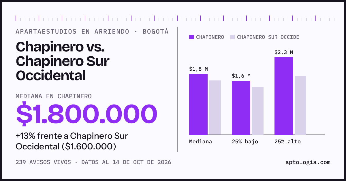 Apartaestudios en arriendo en Chapinero contra Chapinero Sur Occidental, Bogotá: mediana $1.800.000 contra $1.600.000