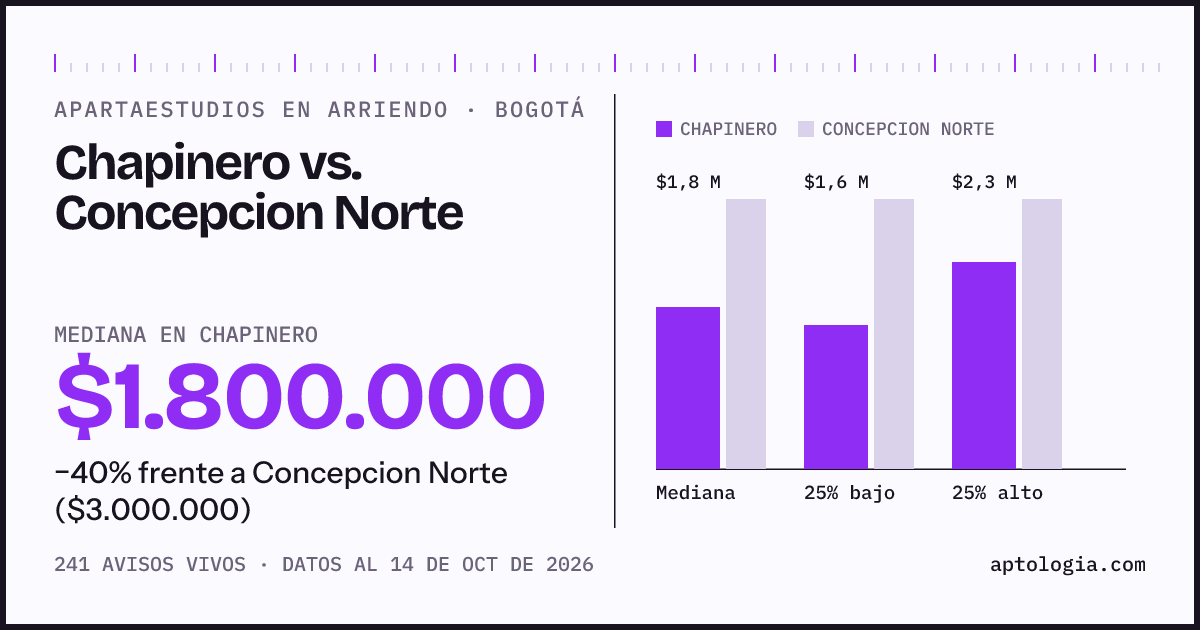 Apartaestudios en arriendo en Chapinero contra Concepcion Norte, Bogotá: mediana $1.800.000 contra $3.000.000