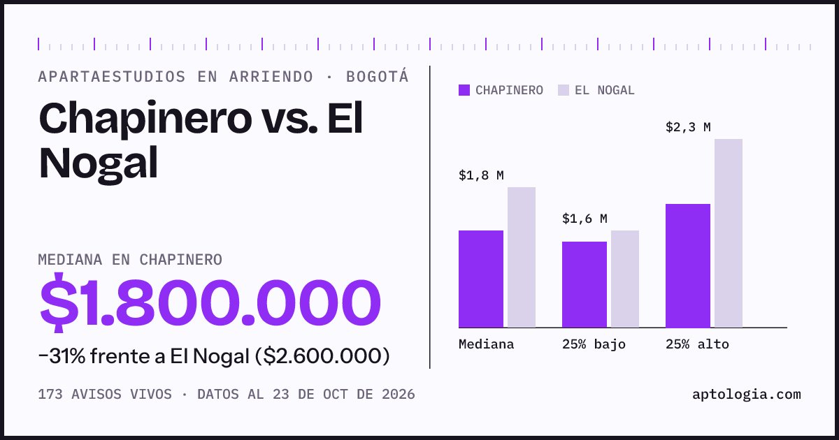 Apartaestudios en arriendo en Chapinero contra El Nogal, Bogotá: mediana $1.800.000 contra $2.600.000