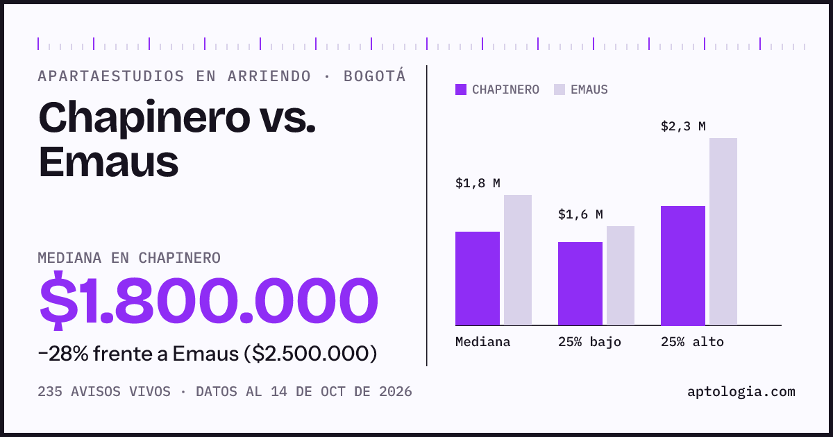Apartaestudios en arriendo en Chapinero contra Emaus, Bogotá: mediana $1.800.000 contra $2.500.000