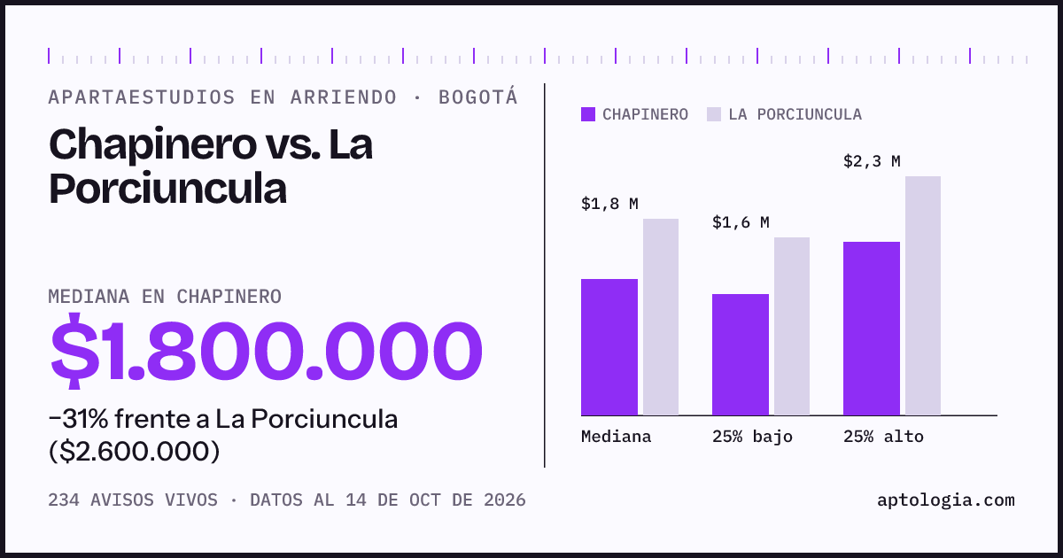 Apartaestudios en arriendo en Chapinero contra La Porciuncula, Bogotá: mediana $1.800.000 contra $2.600.000
