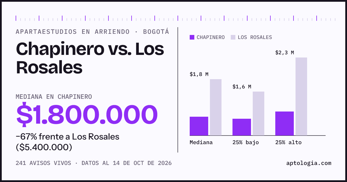 Apartaestudios en arriendo en Chapinero contra Los Rosales, Bogotá: mediana $1.800.000 contra $5.400.000